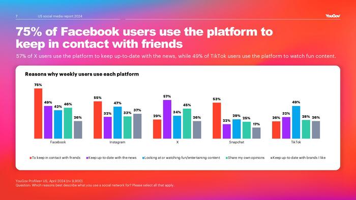 YouGov：2024年美国社交媒体报告