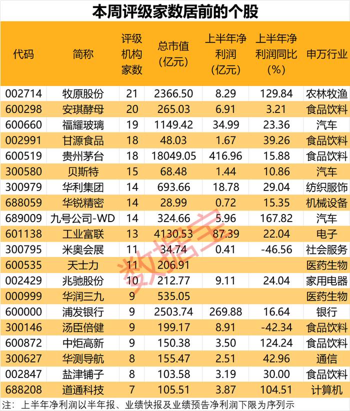 私募大佬狂加仓2650万股 酵母龙头获机构密集关注！单季盈利超30亿元 “猪茅”又赢了 机构强烈看多