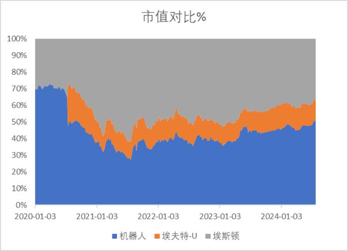 埃夫特：上游议价能力与研发支出占收入比低于可比公司|科创板研究