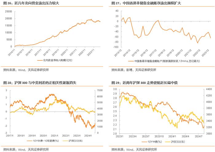 天风证券：外资流出背景下 内资机构的定价话语权正在提升