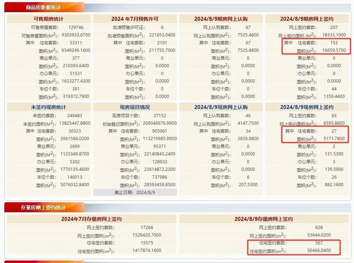 8月9日北京住宅网签：新房180套，二手房567套