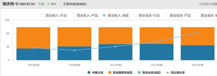 埃夫特：上游议价能力与研发支出占收入比低于可比公司|科创板研究