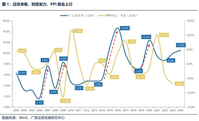 【广发策略】如何选择可持续的内需线索？