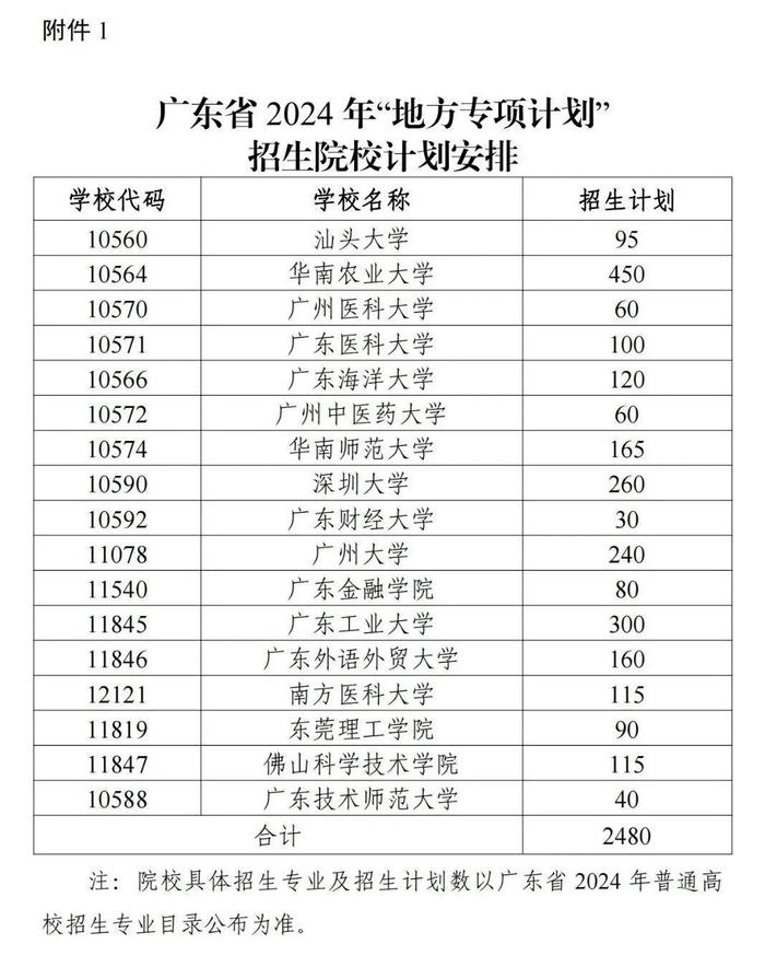 名单公示！广东2667名考生拟被清北等高校降分录取