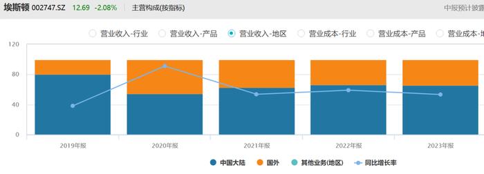 埃夫特：上游议价能力与研发支出占收入比低于可比公司|科创板研究