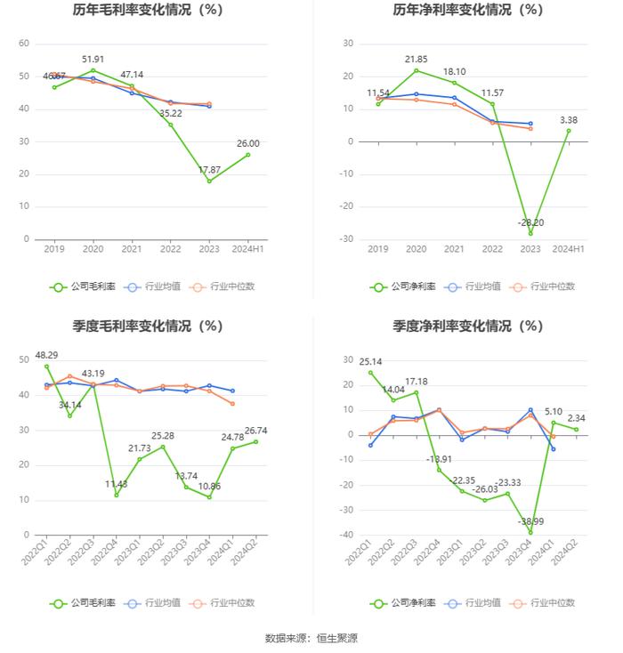 网达软件：2024年上半年盈利600.60万元 同比扭亏