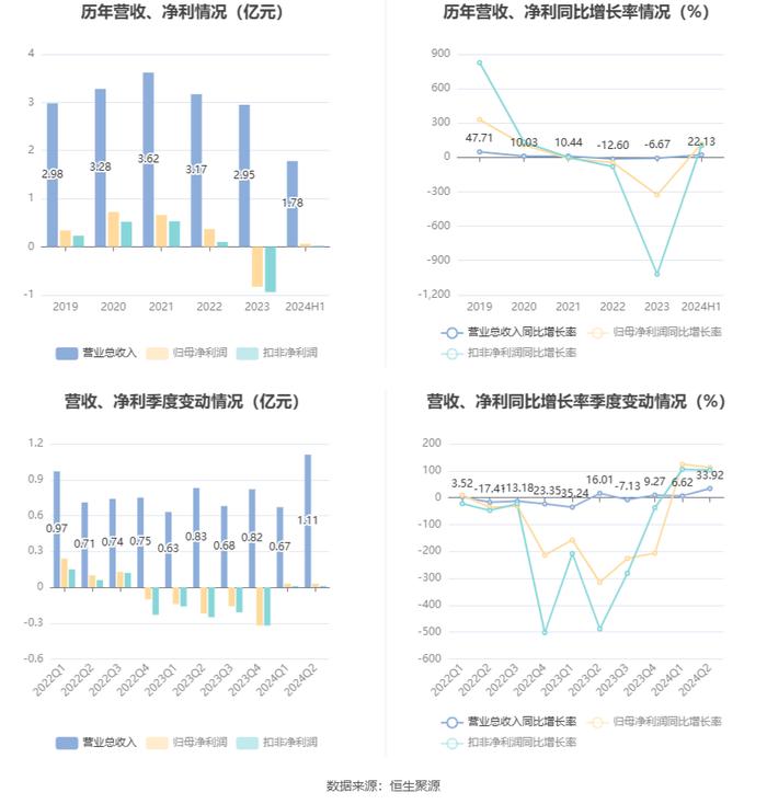 网达软件：2024年上半年盈利600.60万元 同比扭亏