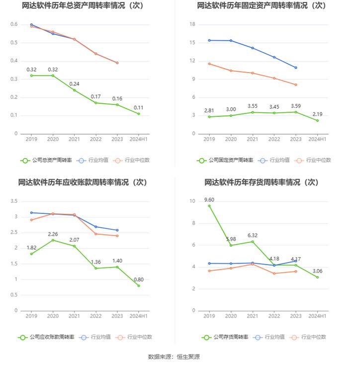 网达软件：2024年上半年盈利600.60万元 同比扭亏