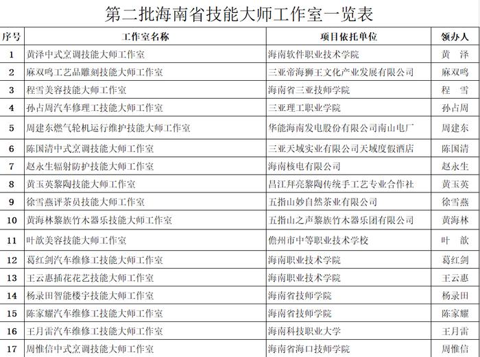 每个补助10万元！第二批海南省技能大师工作室挂牌运行