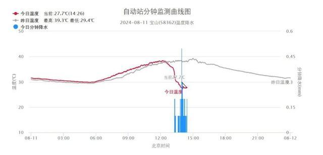 局部大到暴雨！下周天气“大转折”