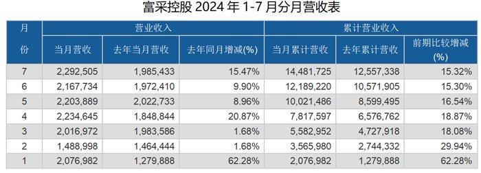 群创光电、友达光电、富采、元太科技等10家台系面板、LED等显示厂商7月营收对比