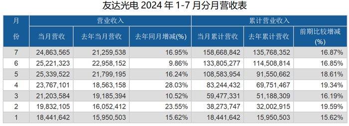 群创光电、友达光电、富采、元太科技等10家台系面板、LED等显示厂商7月营收对比