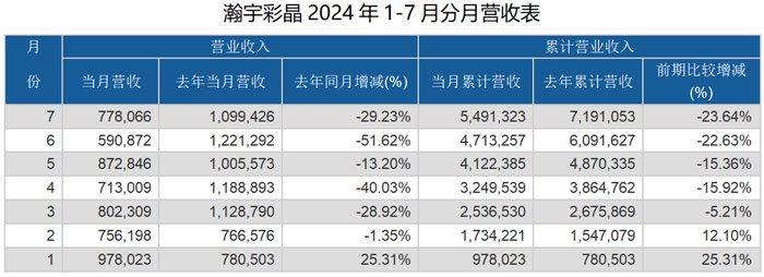 群创光电、友达光电、富采、元太科技等10家台系面板、LED等显示厂商7月营收对比