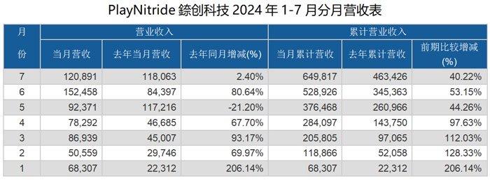 群创光电、友达光电、富采、元太科技等10家台系面板、LED等显示厂商7月营收对比