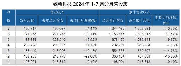 群创光电、友达光电、富采、元太科技等10家台系面板、LED等显示厂商7月营收对比