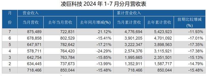 群创光电、友达光电、富采、元太科技等10家台系面板、LED等显示厂商7月营收对比