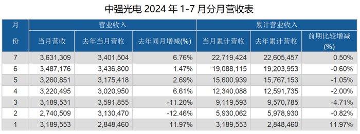 群创光电、友达光电、富采、元太科技等10家台系面板、LED等显示厂商7月营收对比