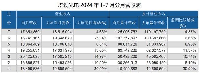 群创光电、友达光电、富采、元太科技等10家台系面板、LED等显示厂商7月营收对比