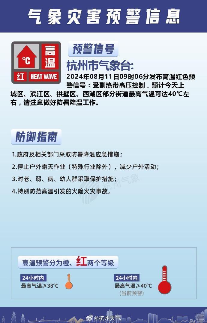 杭州高温红色预警！高温排行榜前十，浙江占九个！上海刷新酷暑日最长连续纪录，连续12天最高气温超37℃