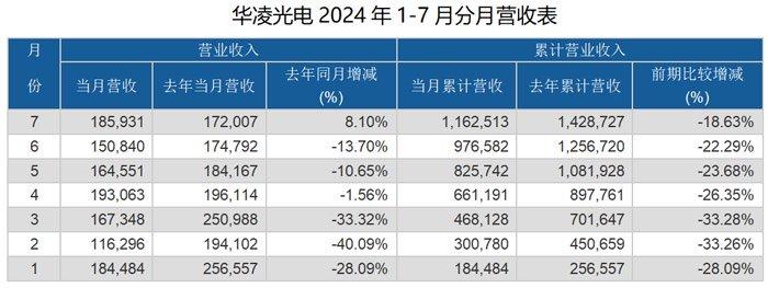 群创光电、友达光电、富采、元太科技等10家台系面板、LED等显示厂商7月营收对比