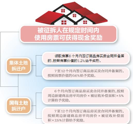 被征拆人期限内使用房票可获现金奖励