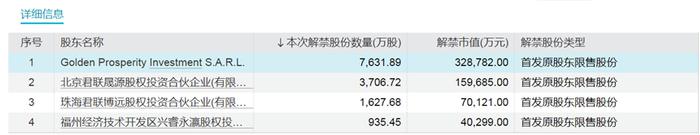 下周将有50只股票面临限售股解禁，解禁数量为40.29亿股，市值超500亿元！