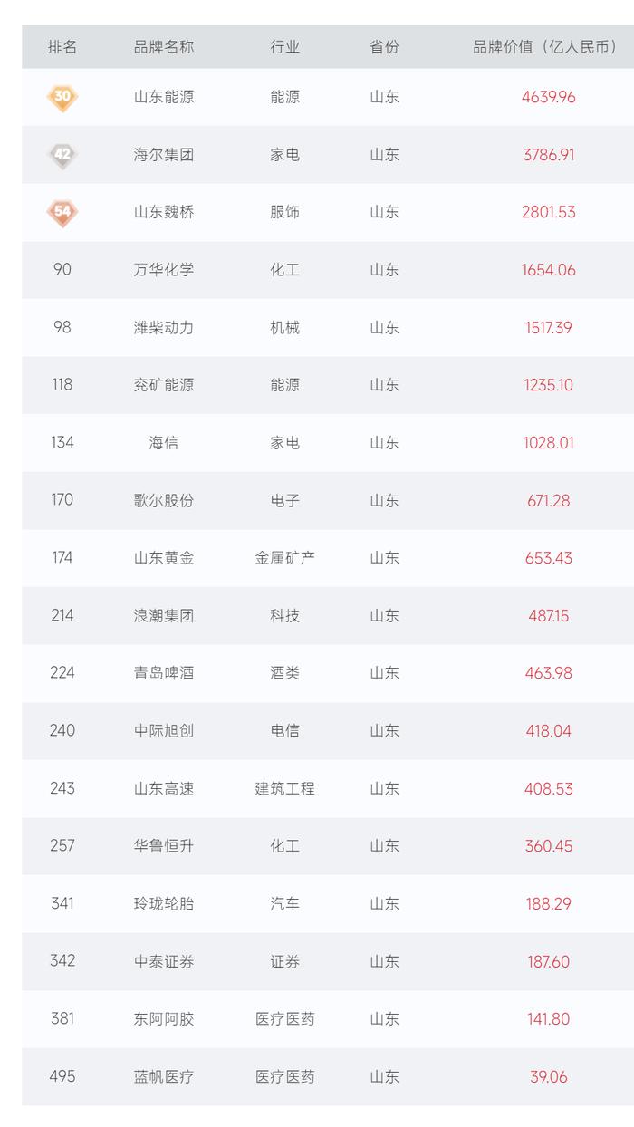 2024中国品牌500强榜单发布，山东能源、海尔集团等18家鲁企入选