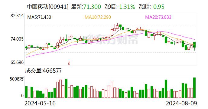 民生证券给予中国移动推荐评级 2024年半年报点评：24H1收入盈利稳定增长，资本开支大幅下滑