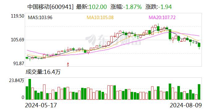 民生证券给予中国移动推荐评级 2024年半年报点评：24H1收入盈利稳定增长，资本开支大幅下滑