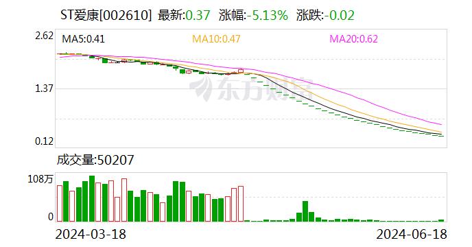 ST爱康：公司股票将于2024年8月12日摘牌