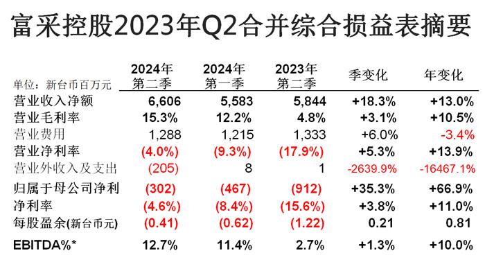 LED大厂富采控股发布Q2财报：营收同增13%，车载应用占比逐季上升