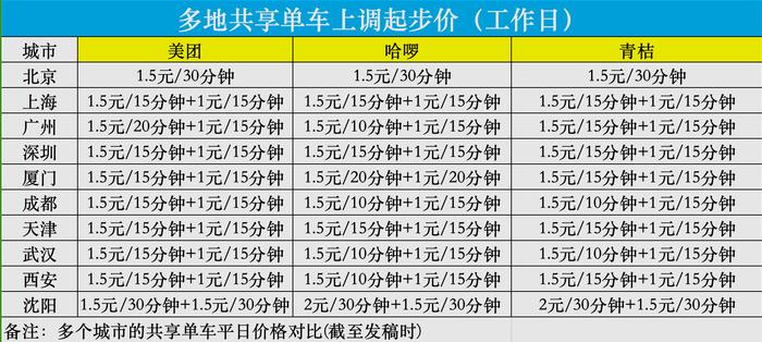 共享单车涨价？消费者直呼“骑不起”“公交更有性价比”