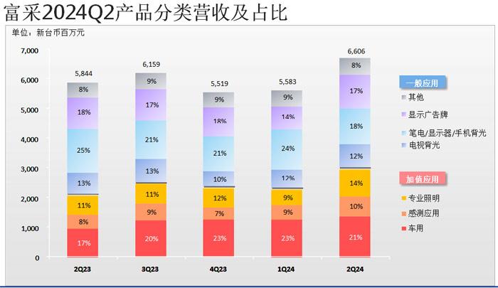 LED大厂富采控股发布Q2财报：营收同增13%，车载应用占比逐季上升