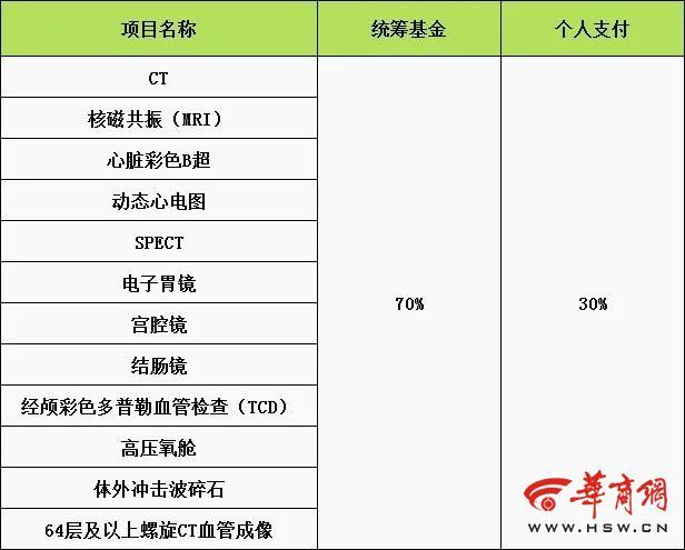 西安医保：不小心得了空调病 做CT等检查职工医保可报销