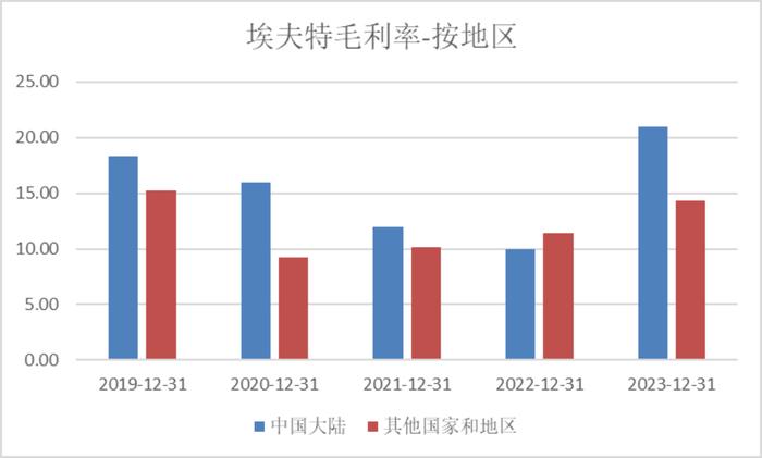 埃夫特：上游议价能力与研发支出占收入比低于可比公司|科创板研究