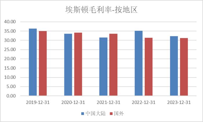 埃夫特：上游议价能力与研发支出占收入比低于可比公司|科创板研究