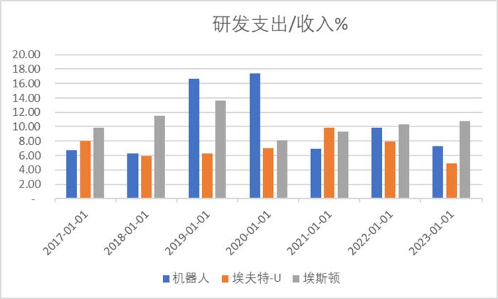 埃夫特：上游议价能力与研发支出占收入比低于可比公司|科创板研究