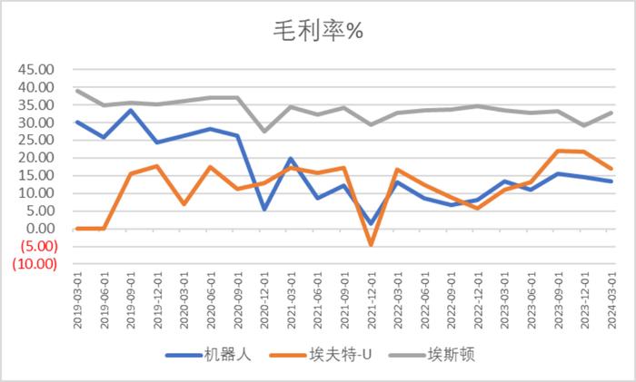 埃夫特：上游议价能力与研发支出占收入比低于可比公司|科创板研究