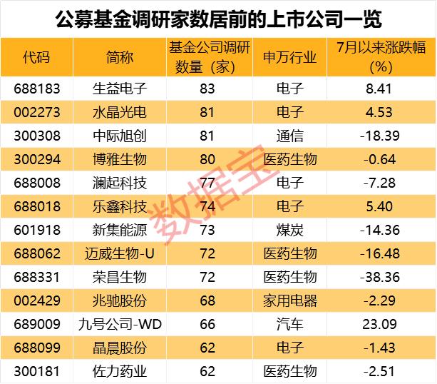 PCB龙头最受关注！基金关注股曝光 5家机构调研上百家公司