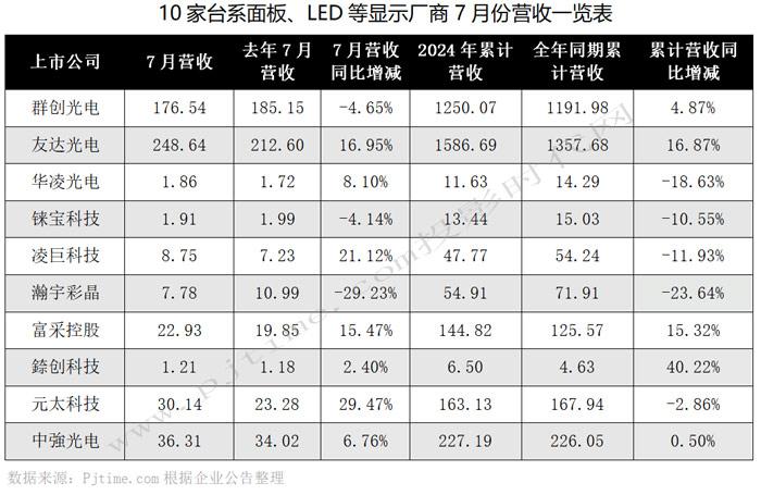 群创光电、友达光电、富采、元太科技等10家台系面板、LED等显示厂商7月营收对比