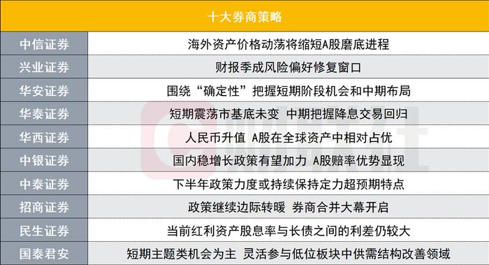 A股赔率优势显现？投资主线有哪些？十大券商策略来了