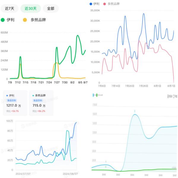 家族群都开始转发的伊利，奥运到底干啥了