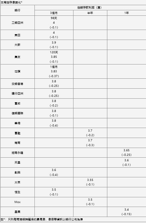 本周多达17间香港银行降息 港元3个月定存最高年化6.08%