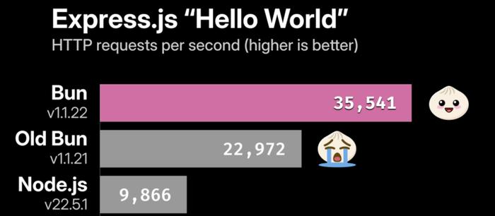 号称框架运行效率相比 Node.js 快 3 倍，JavaScript 执行环境 Bun 获 1.1.22 版更新