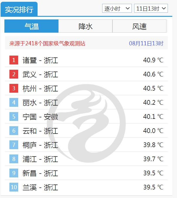 杭州高温红色预警！高温排行榜前十，浙江占九个！上海刷新酷暑日最长连续纪录，连续12天最高气温超37℃