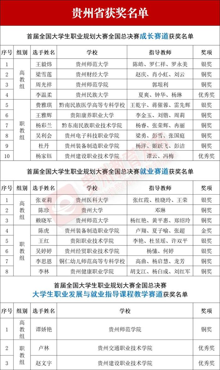 贵州21人入选首届全国大学生职业规划大赛获奖名单