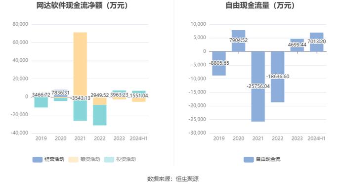 网达软件：2024年上半年盈利600.60万元 同比扭亏