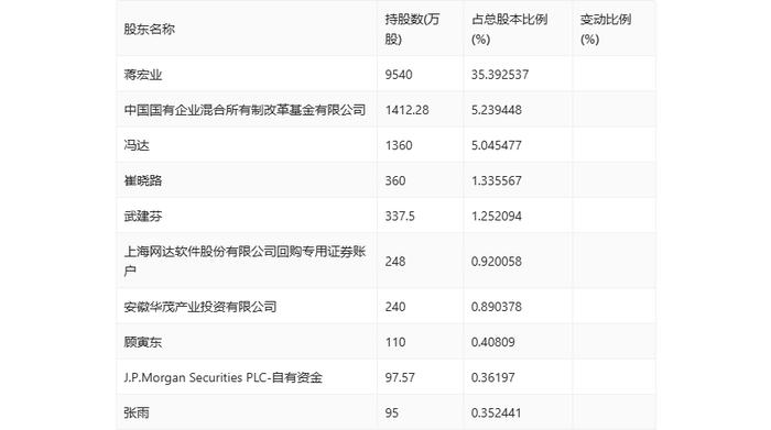 网达软件：2024年上半年盈利600.60万元 同比扭亏