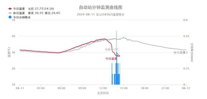 破纪录！上海连续酷暑日达到12天，不过下周将迎来风雨和降温