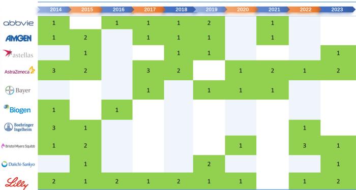 从近10年FDA批准药物情况看全球Top20药企的创新能力，窥见未来